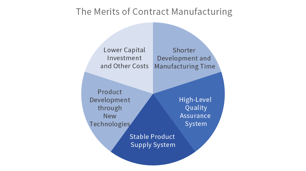 The Merits of Contracting Manufacturing