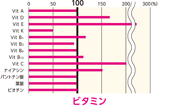 ビタミン