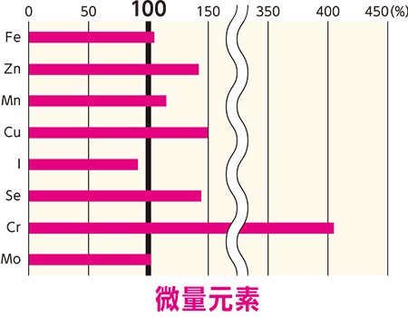 微量元素