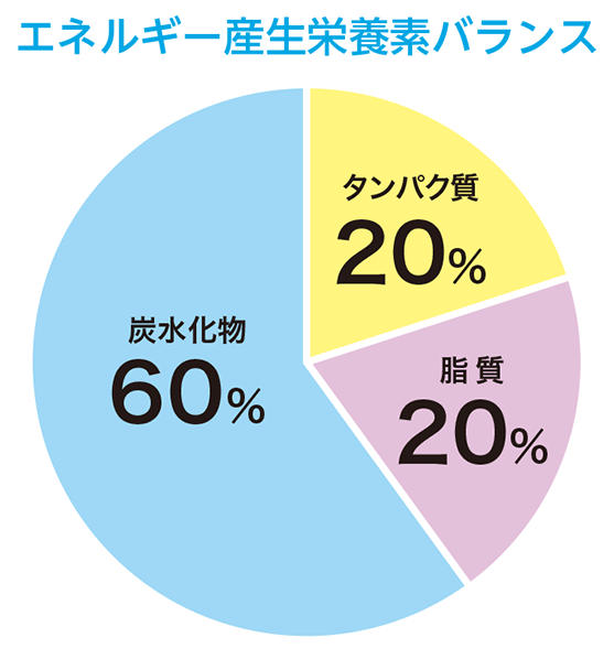エネルギー産生栄養バランス