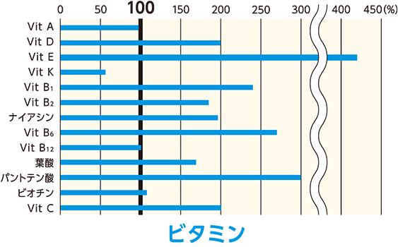 ビタミン
