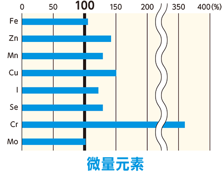 微量元素