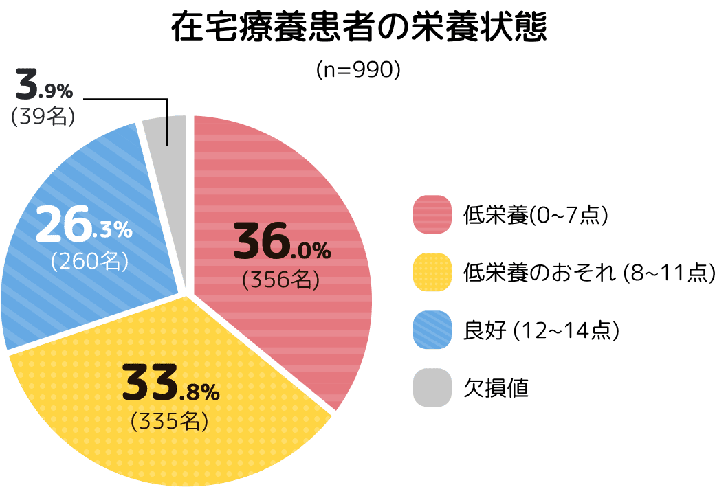 在宅療養患者の栄養状態