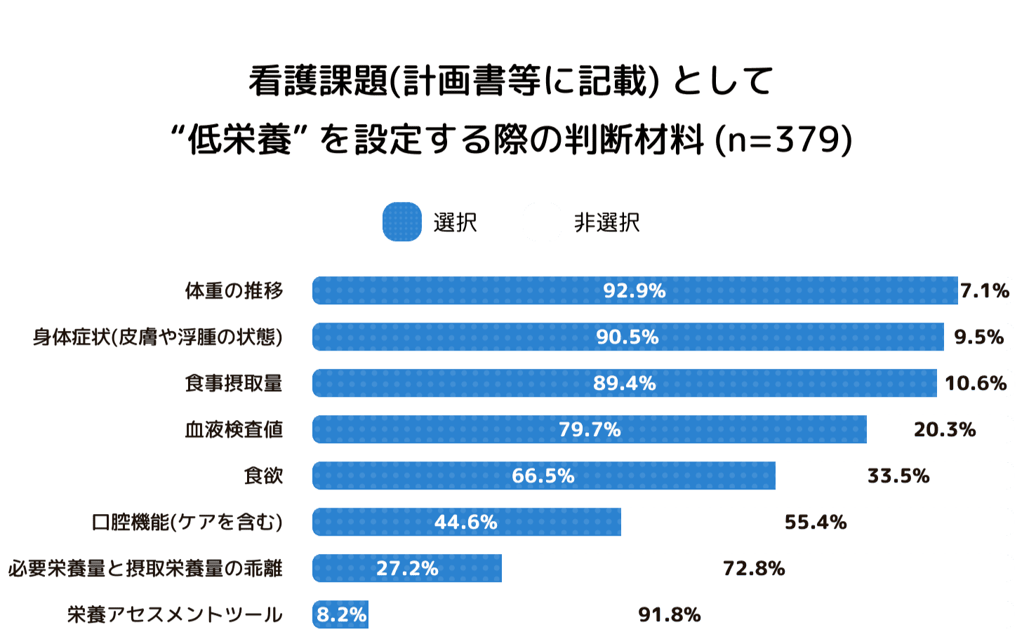 在宅療養患者の栄養状態