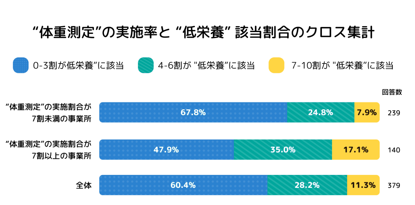 在宅療養患者の栄養状態