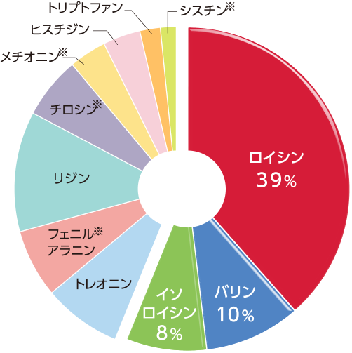 円グラフ：ロイシン 39％、バリン 10％、イソロイソン 8％、トレオニン、フェニルアラニン※、リジン、チロシン、メチオニン※、ヒスチジン、トリプトファン、シスチン※