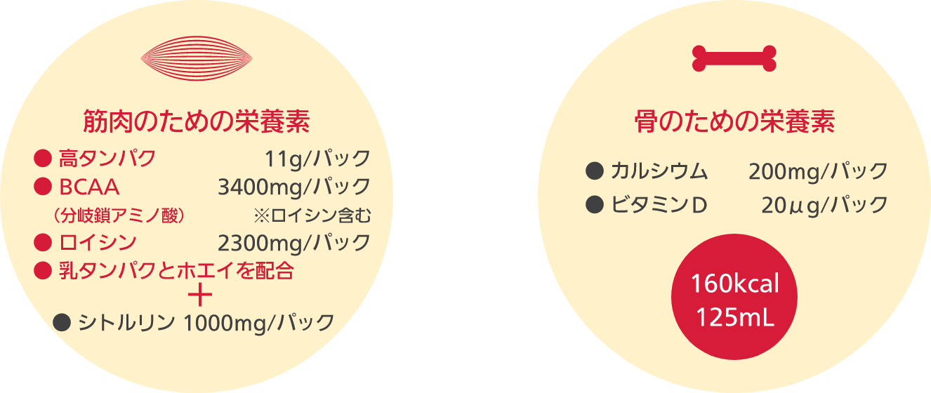 「筋肉のための栄養素 ●高タンパク 11g/パック ●BCAA（分岐鎖アミノ酸） 3400mg/パック ※ロイシン含む　●ロイシン 2300mg/パック ●乳タンパクとホエイを配合 + ●シトルリン 1000ｍg/パック」「骨のための栄養素 ●カルシウム 200ｍg/パック ●ビタミンＤ 20μg/パック（160kcal 125mL）」