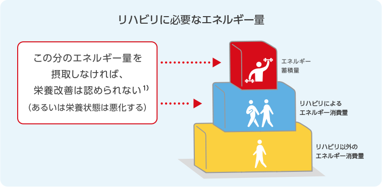 「リハビリに必要なエネルギー量」エネルギー蓄積量・リハによるエネルギー消費量（この分のエネルギー量を摂取しなければ、栄養改善は認められない1)（あるいは栄養状態は悪化する）） リハ以外のエネルギー消費量